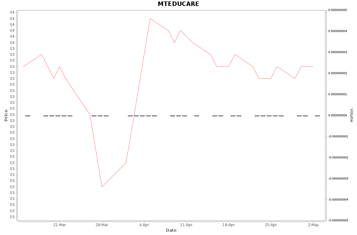 MTEDUCARE Daily Price Chart NSE Today